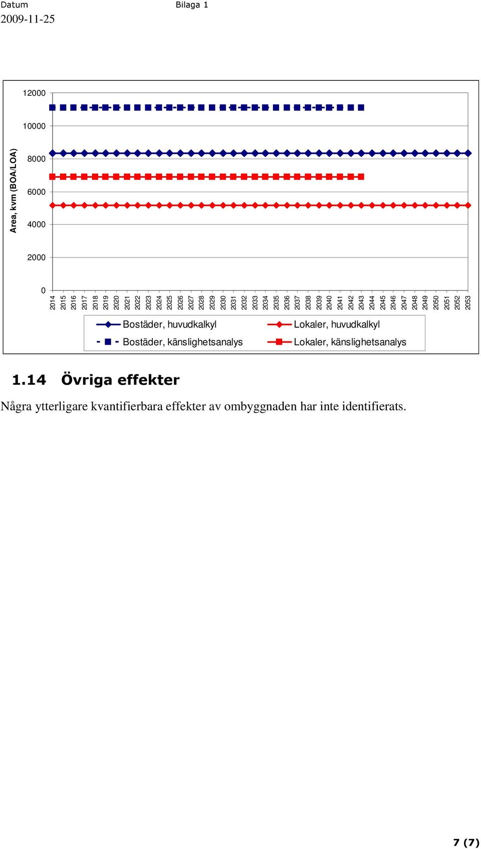 2049 2050 2051 2052 2053 Bostäder, huvudkalkyl Bostäder, känslighetsanalys Lokaler, huvudkalkyl Lokaler,