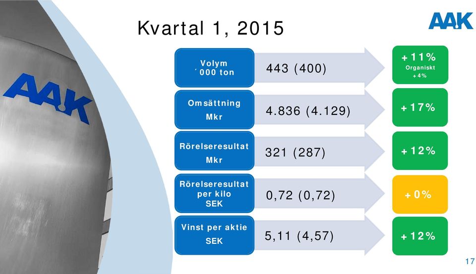 129) +17% Rörelseresultat Mkr 321 (287) +12%