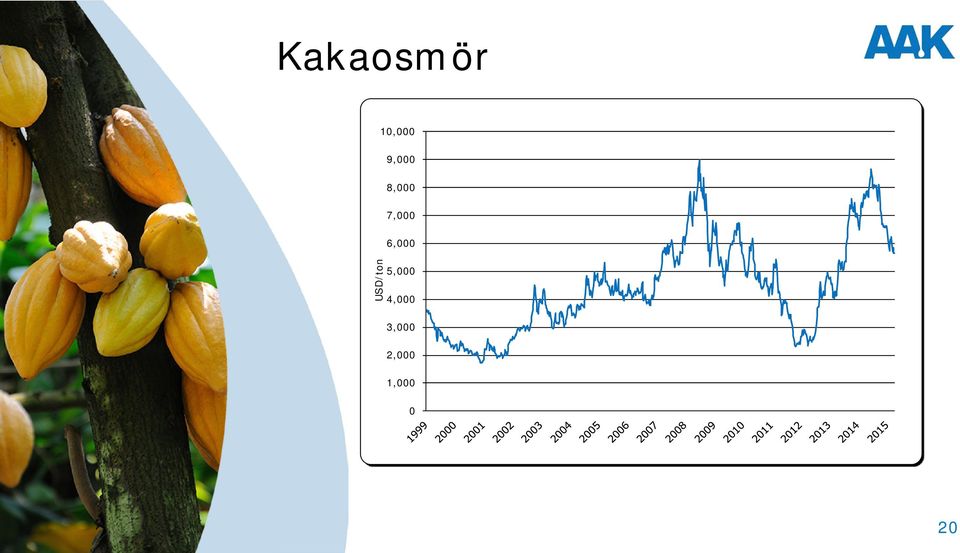 6,000 USD/ton 5,000