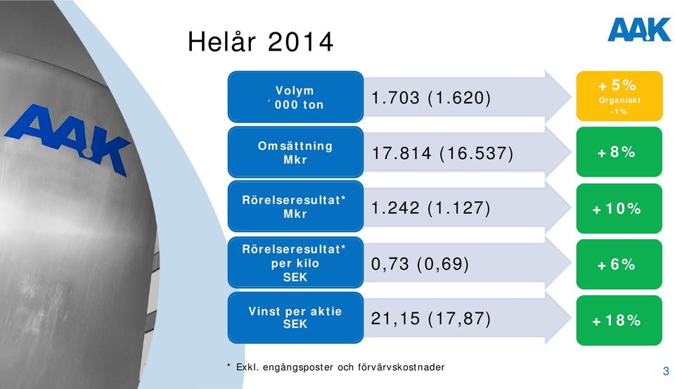 537) +8% Rörelseresultat* Mkr 1.242 (1.