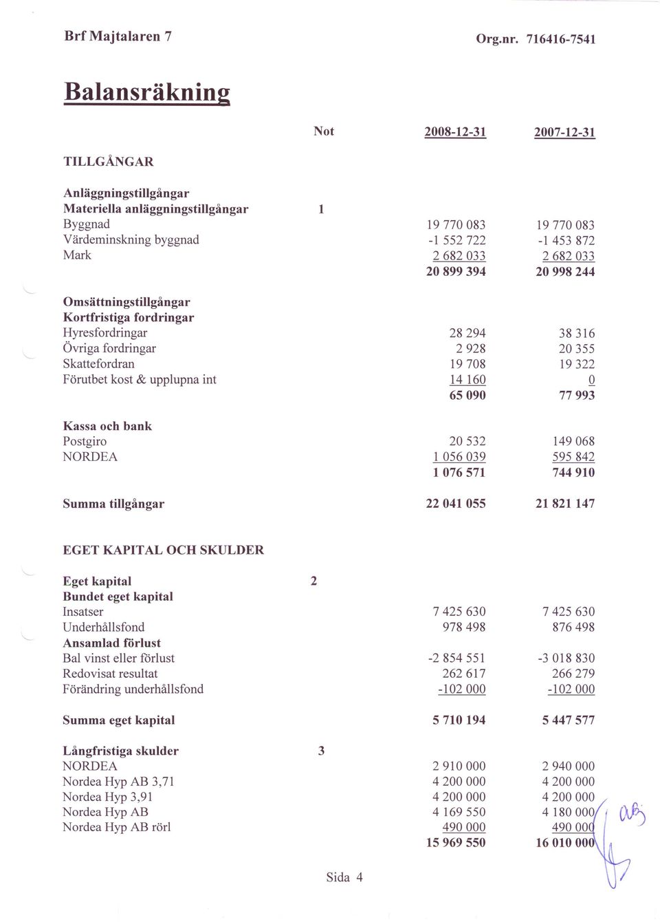 2682033 2682033 20899394 20998244 Omsättningstillgångar Kortfristiga fordringar Hyresfordringar 28294 38316 Övriga fordringar 2928 20355 Skattefordran 19708 19322 Förutbet kost & upplupna int 14 160