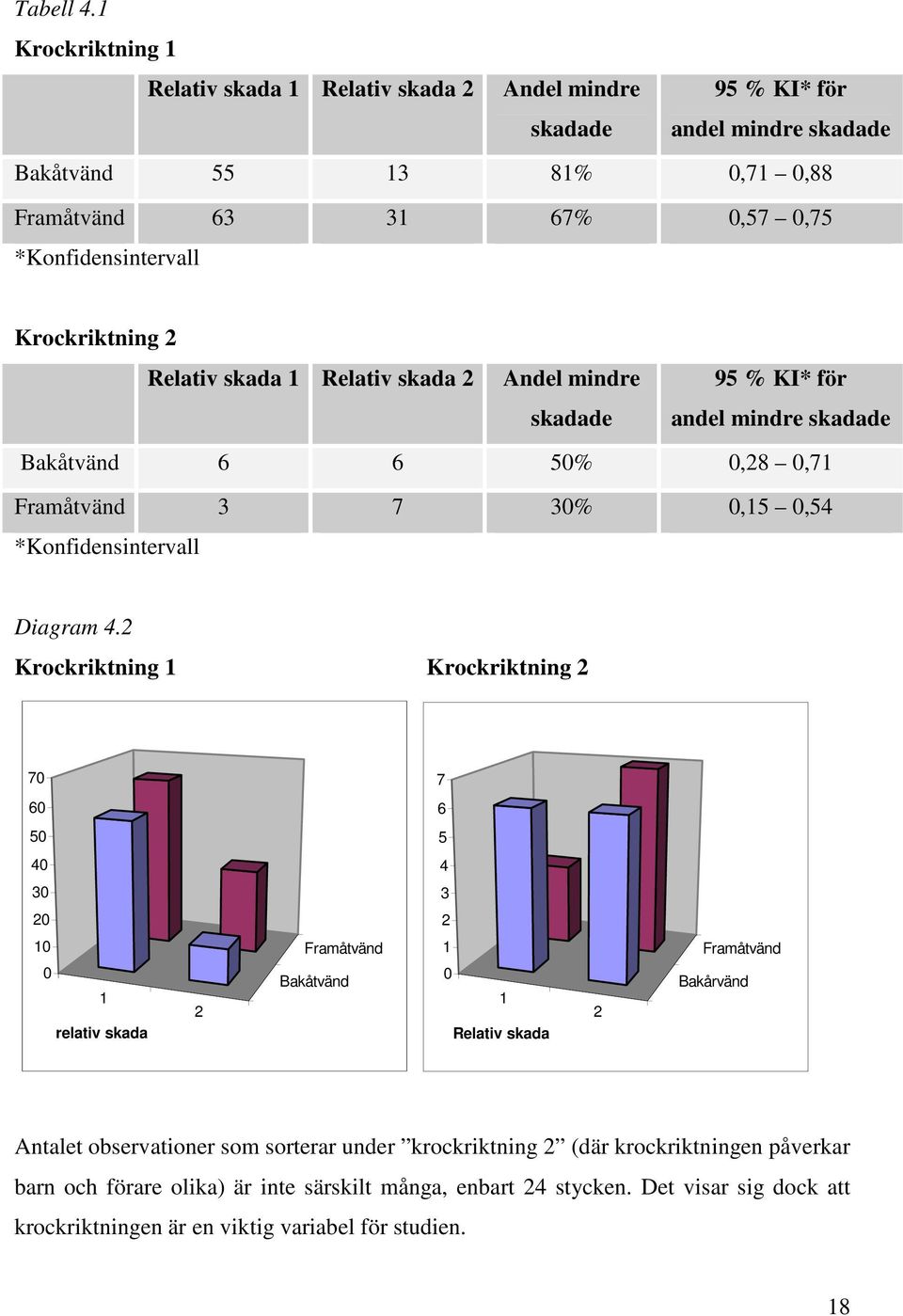 Krockriktning Rlativ skada Rlativ skada Andl mindr skadad 95 % KI* för andl mindr skadad Bakåtvänd 6 6 5%,8,7 Framåtvänd 3 7 3%,5,54 *Konfidnsintrvall Diagram 4.