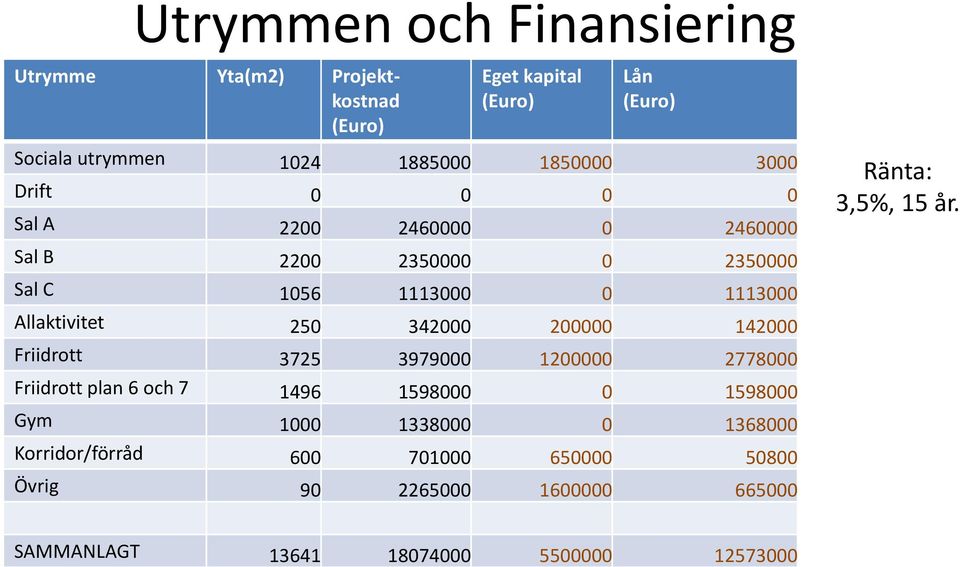 342000 200000 142000 Friidrott 3725 3979000 1200000 2778000 Friidrott plan 6 och 7 1496 1598000 0 1598000 Gym 1000 1338000 0