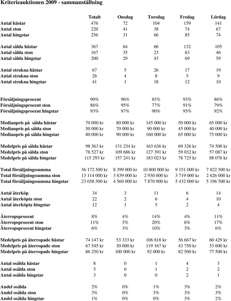 96% 85% 93% 86% Försäljningsprocent ston 86% 95% 77% 91% 79% Försäljningsprocent hingstar 93% 97% 90% 95% 92% Medianpris på sålda hästar 70 000 kr 80 000 kr 145 000 kr 50 000 kr 65 000 kr Medianpris