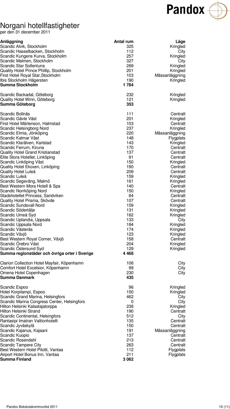 Stockholm Hägersten 190 Kringled Summa Stockholm 1 784 Scandic Backadal, Göteborg 232 Kringled Quality Hotel Winn, Göteborg 121 Kringled Summa Göteborg 353 Scandic Bollnäs 111 Centralt Scandic Gävle