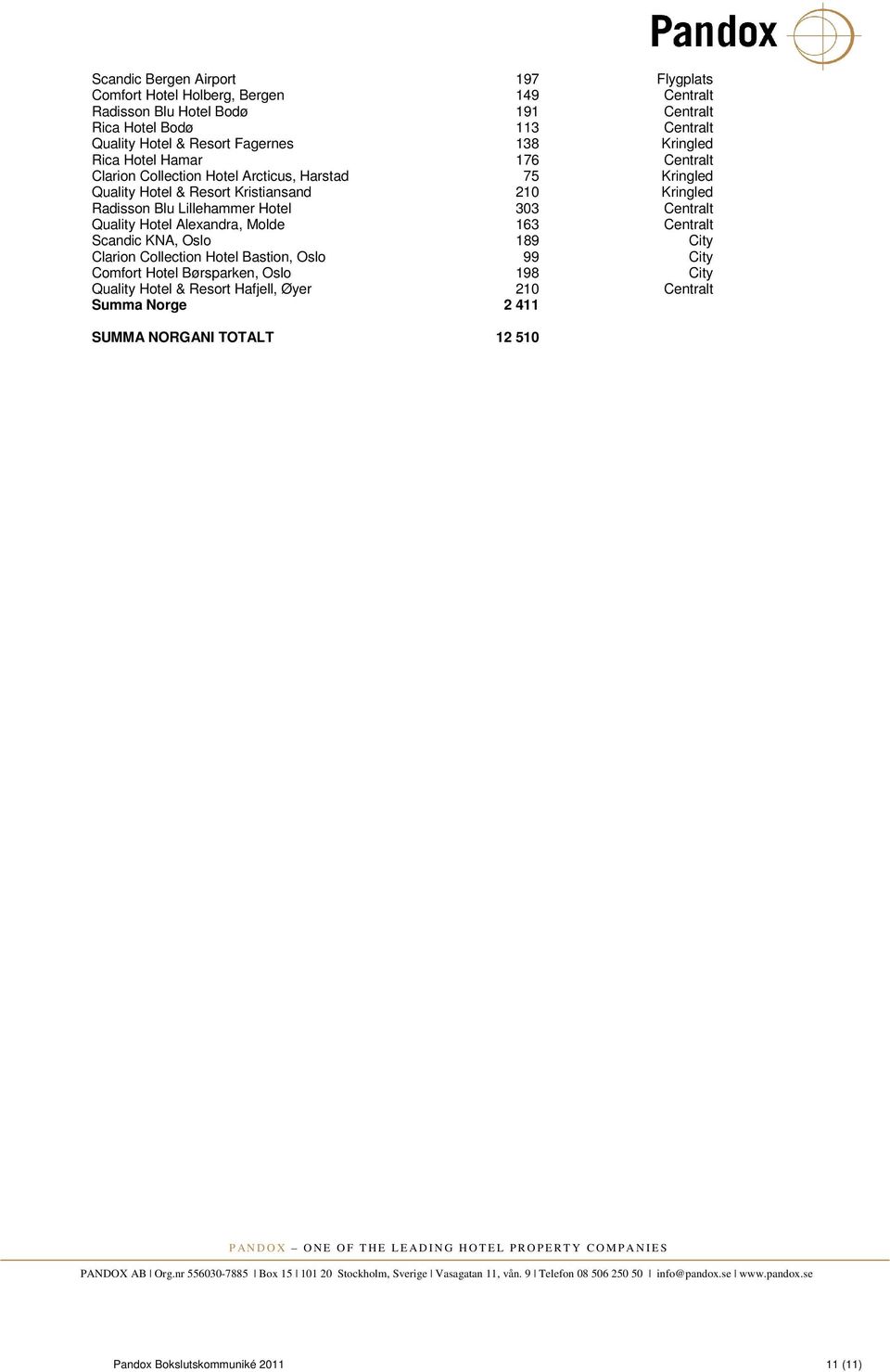 Molde 163 Centralt Scandic KNA, Oslo 189 City Clarion Collection Hotel Bastion, Oslo 99 City Comfort Hotel Børsparken, Oslo 198 City Quality Hotel & Resort Hafjell, Øyer 210 Centralt Summa Norge 2