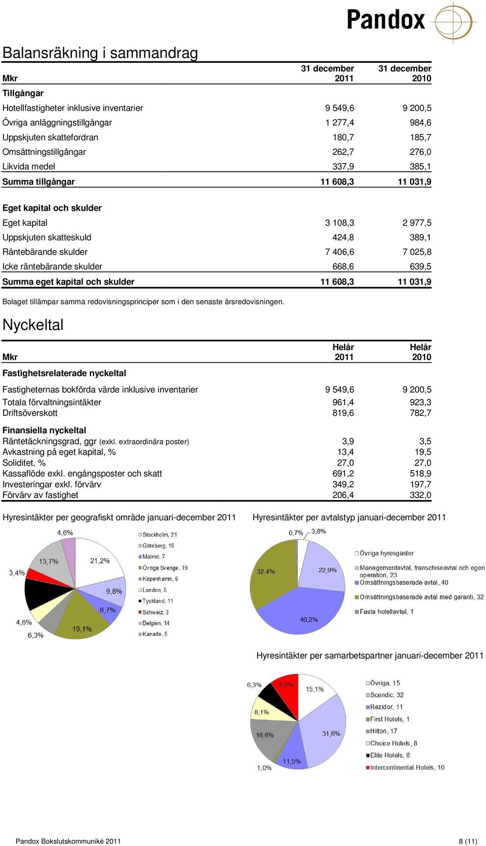 Räntebärande skulder 7 406,6 7 025,8 Icke räntebärande skulder 668,6 639,5 Summa eget kapital och skulder 11 608,3 11 031,9 Bolaget tillämpar samma redovisningsprinciper som i den senaste