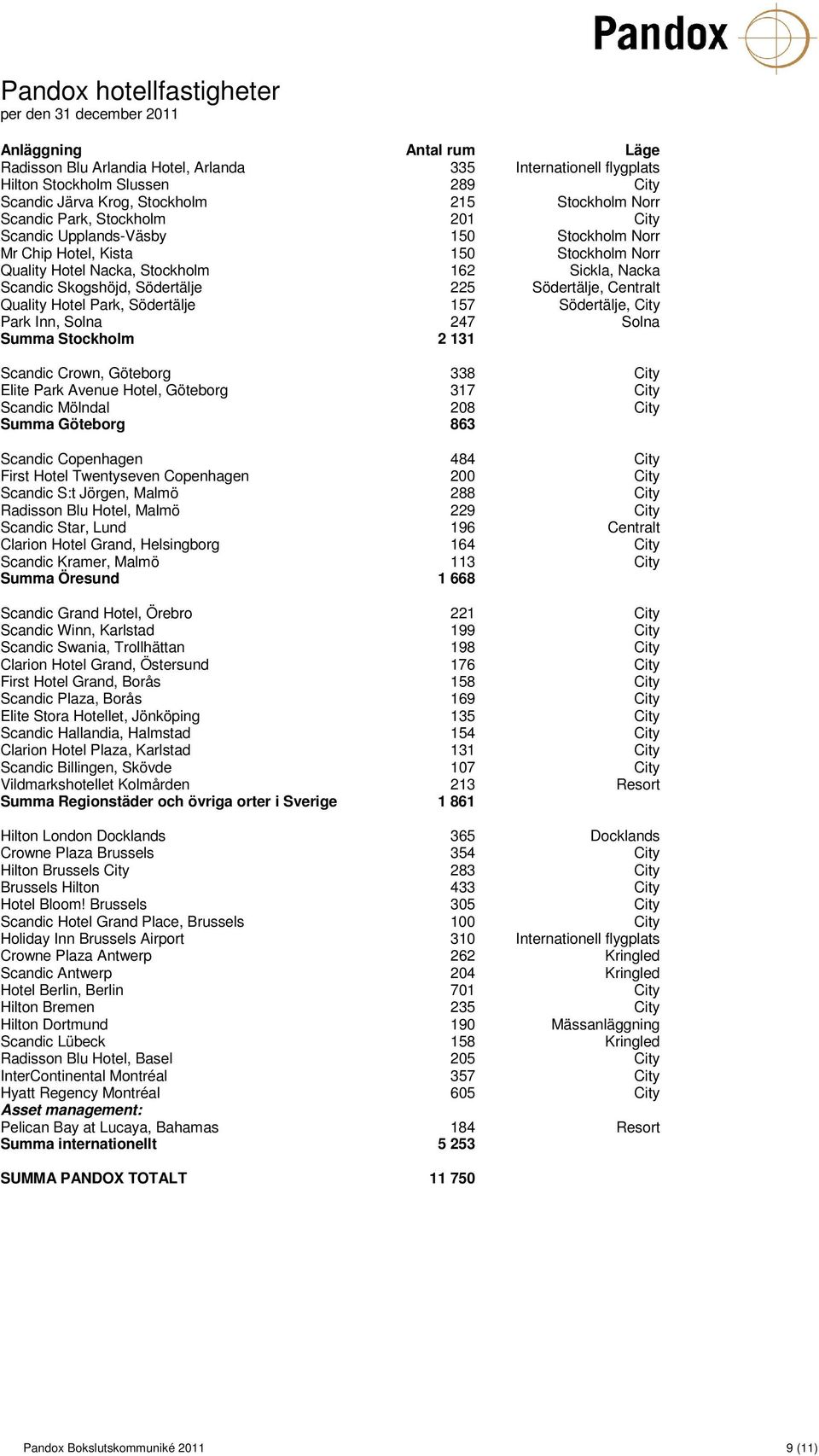 Scandic Skogshöjd, Södertälje 225 Södertälje, Centralt Quality Hotel Park, Södertälje 157 Södertälje, City Park Inn, Solna 247 Solna Summa Stockholm 2 131 Scandic Crown, Göteborg 338 City Elite Park