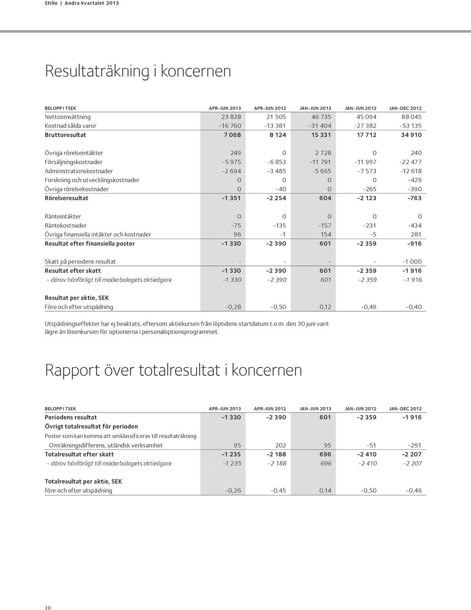 485-5 665-7 573-12 618 Forskning och utvecklingskostnader 0 0 0 0-429 Övriga rörelsekostnader 0-40 0-265 -390 Rörelseresultat -1 351-2 254 604-2 123-763 Ränteintäkter 0 0 0 0 0 Räntekostnader -75-135