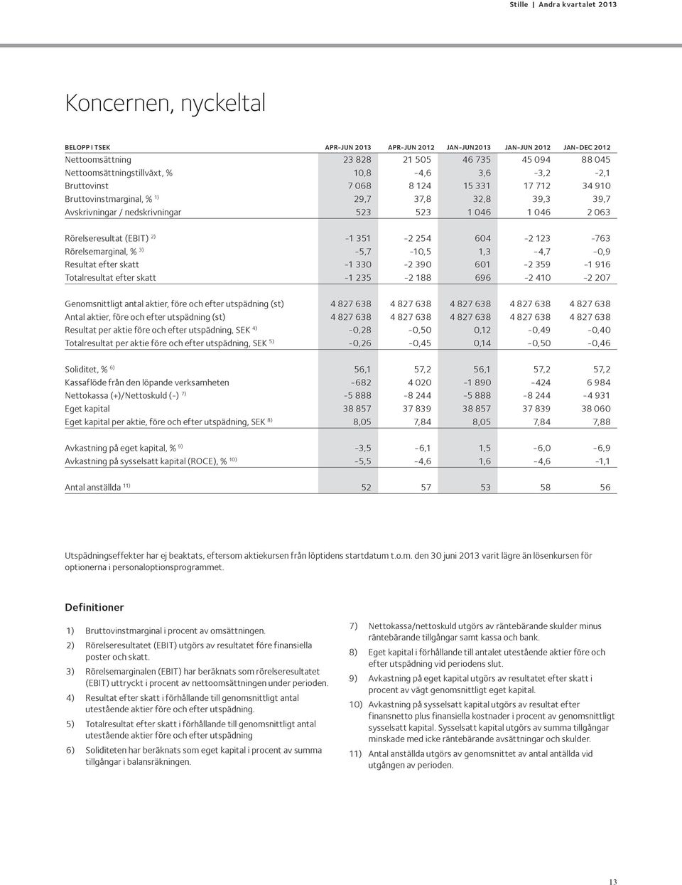 123-763 Rörelsemarginal, % 3) -5,7-10,5 1,3-4,7-0,9 Resultat efter skatt -1 330-2 390 601-2 359-1 916 Totalresultat efter skatt -1 235-2 188 696-2 410-2 207 Genomsnittligt antal aktier, före och
