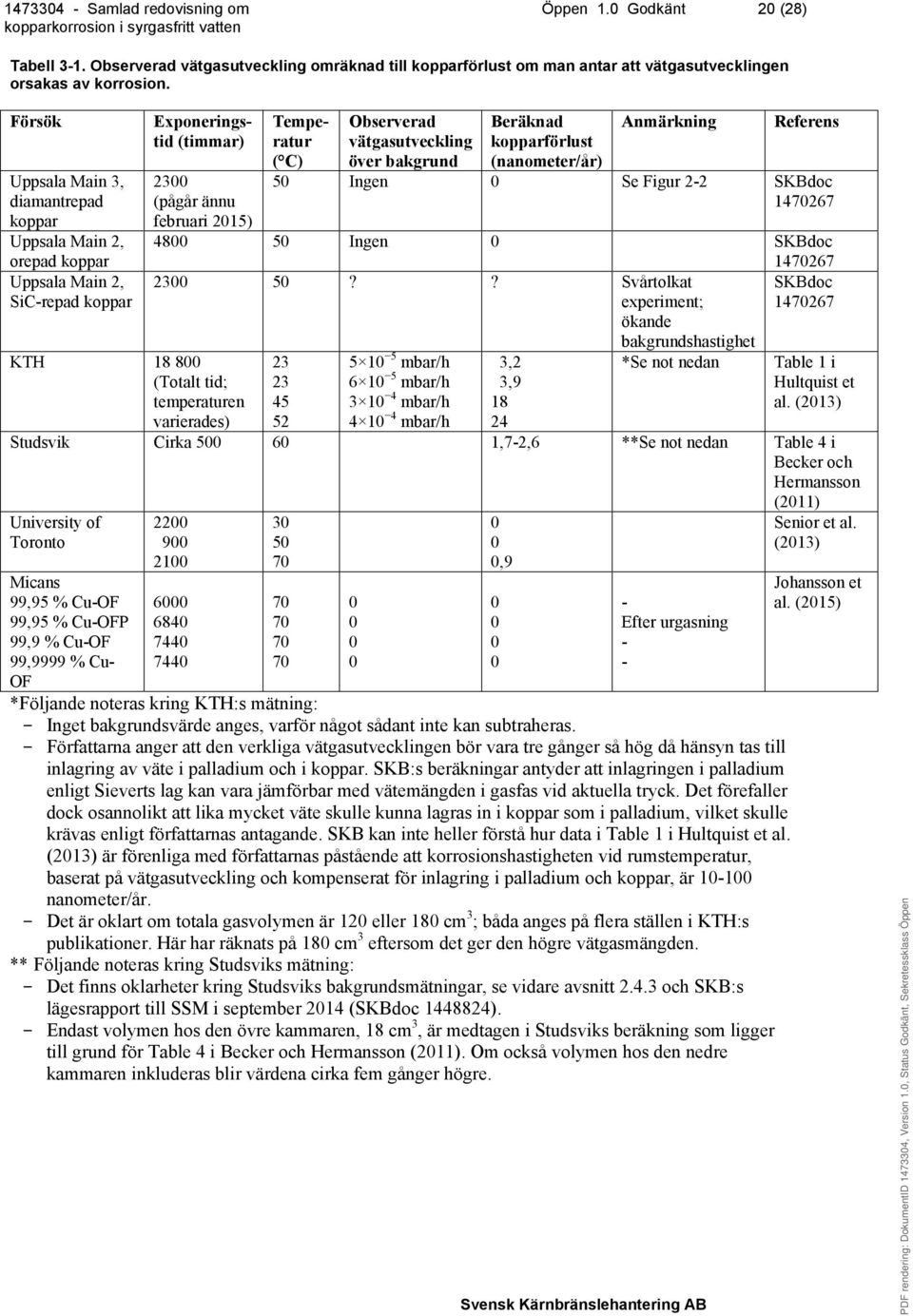 varierades) Temperatur ( C) Observerad vätgasutveckling över bakgrund Beräknad kopparförlust (nanometer/år) Anmärkning Referens 50 Ingen 0 Se Figur 2-2 SKBdoc 1470267 4800 50 Ingen 0 SKBdoc 1470267