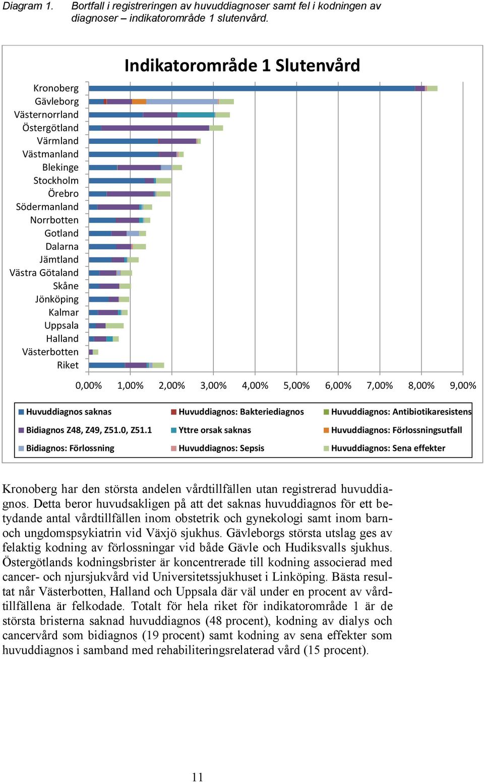 Västerbotten Riket Indikatorområde 1 Slutenvård 0,00% 1,00% 2,00% 3,00% 4,00% 5,00% 6,00% 7,00% 8,00% 9,00% Huvuddiagnos saknas Huvuddiagnos: Bakteriediagnos Huvuddiagnos: Antibiotikaresistens