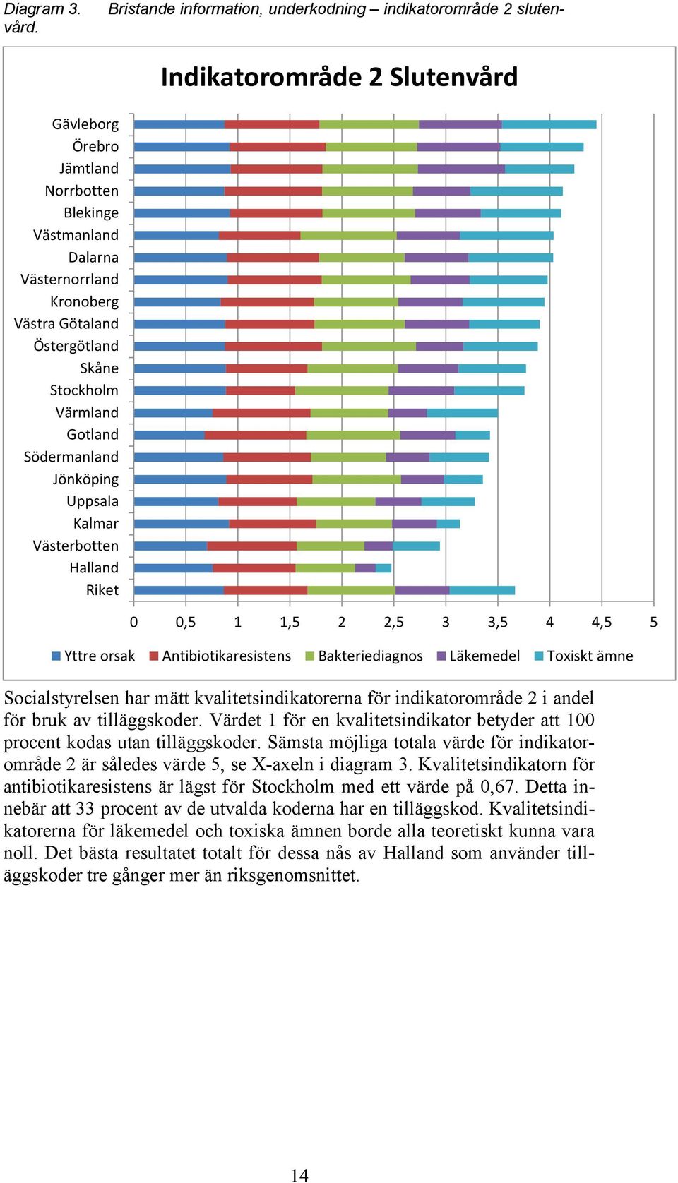 Jönköping Uppsala Kalmar Västerbotten Halland Riket 0 0,5 1 1,5 2 2,5 3 3,5 4 4,5 5 Yttre orsak Antibiotikaresistens Bakteriediagnos Läkemedel Toxiskt ämne Socialstyrelsen har mätt