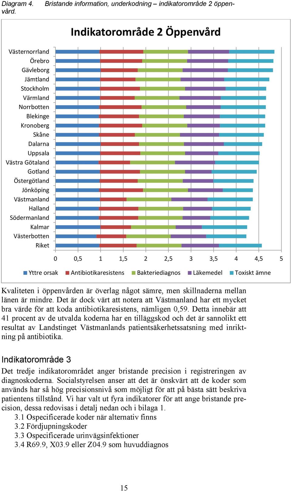 Halland Södermanland Kalmar Västerbotten Riket 0 0,5 1 1,5 2 2,5 3 3,5 4 4,5 5 Yttre orsak Antibiotikaresistens Bakteriediagnos Läkemedel Toxiskt ämne Kvaliteten i öppenvården är överlag något sämre,