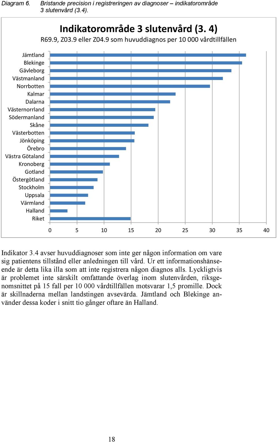 Värmland Halland Riket Indikatorområde 3 slutenvård (3. 4) R69.9, Z03.9 eller Z04.9 som huvuddiagnos per 10 000 vårdtillfällen 0 5 10 15 20 25 30 35 40 Indikator 3.