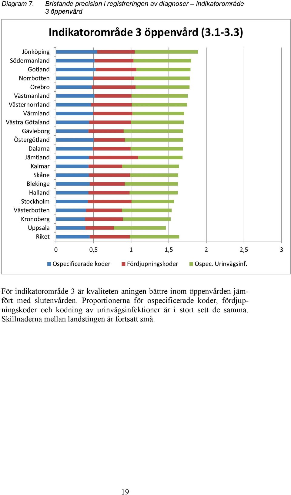 Götaland Gävleborg Östergötland Dalarna Jämtland Kalmar Skåne Blekinge Halland Stockholm Västerbotten Kronoberg Uppsala Riket Indikatorområde 3 öppenvård (3.1-3.