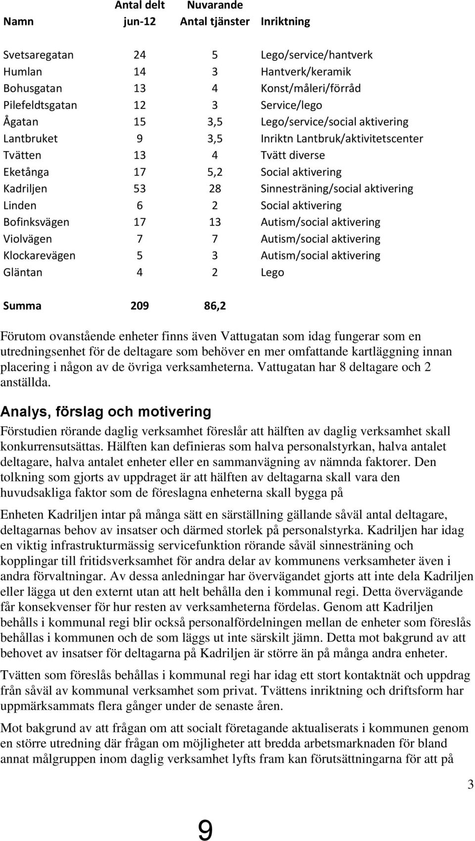 aktivering Linden 6 2 Social aktivering Bofinksvägen 17 13 Autism/social aktivering Violvägen 7 7 Autism/social aktivering Klockarevägen 5 3 Autism/social aktivering Gläntan 4 2 Lego Summa 209 86,2