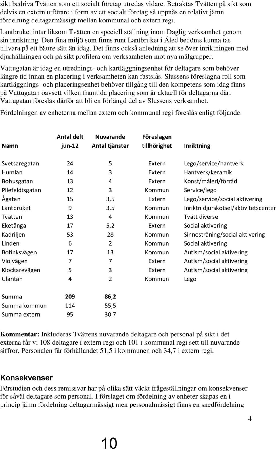 Lantbruket intar liksom Tvätten en speciell ställning inom Daglig verksamhet genom sin inriktning. Den fina miljö som finns runt Lantbruket i Åled bedöms kunna tas tillvara på ett bättre sätt än idag.