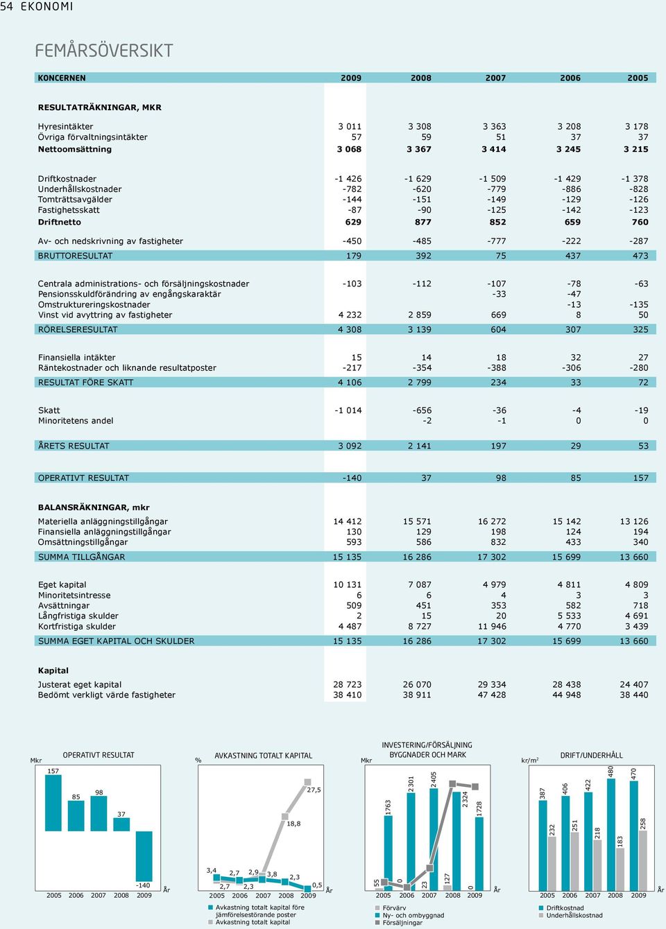 877 852 659 760 Av- och nedskrivning av fastigheter -450-485 -777-222 -287 BRUTTORESULTAT 179 392 75 437 473 Centrala administrations- och försäljningskostnader -103-112 -107-78 -63