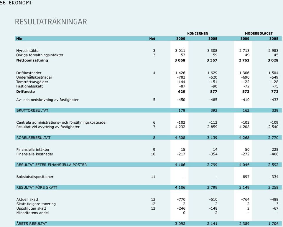 -485-410 -433 BRUTTORESULTAT 179 392 162 339 Centrala administrations- och försäljningskostnader 6-103 -112-102 -109 Resultat vid avyttring av fastigheter 7 4 232 2 859 4 208 2 540 RÖRELSERESULTAT 8