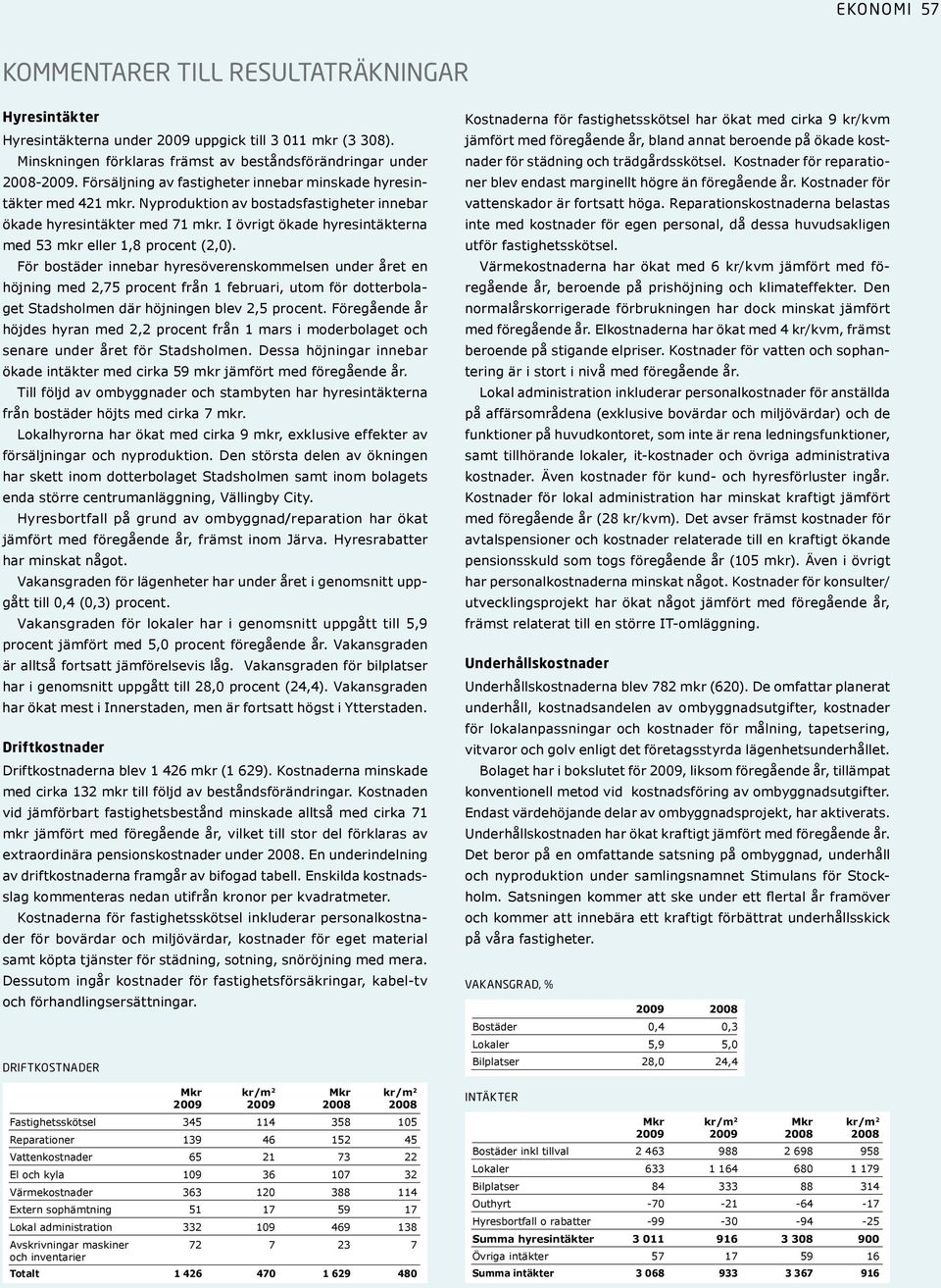 I övrigt ökade hyresintäkterna med 53 mkr eller 1,8 procent (2,0).