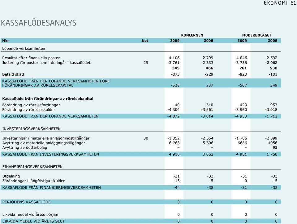 rörelsekapital Förändring av rörelsefordringar -40 310-423 957 Förändring av rörelseskulder -4 304-3 561-3 960-3 018 KASSAFLÖDE FRÅN DEN LÖPANDE VERKSAMHETEN -4 872-3 014-4 950-1 712