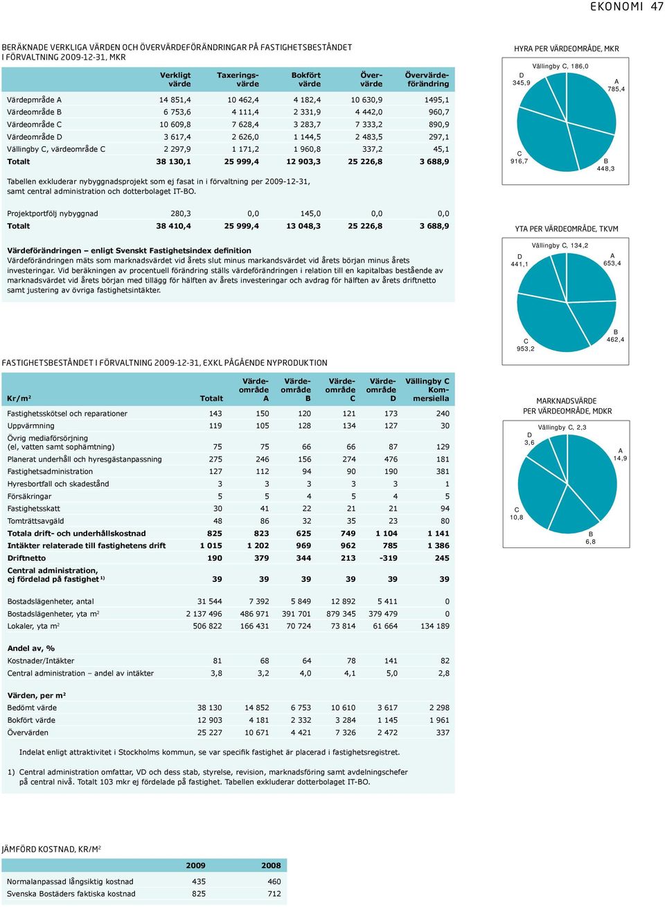 2 483,5 297,1 Vällingby C, värdeområde C 2 297,9 1 171,2 1 960,8 337,2 45,1 Totalt 38 130,1 25 999,4 12 903,3 25 226,8 3 688,9 Tabellen exkluderar nybyggnadsprojekt som ej fasat in i förvaltning per