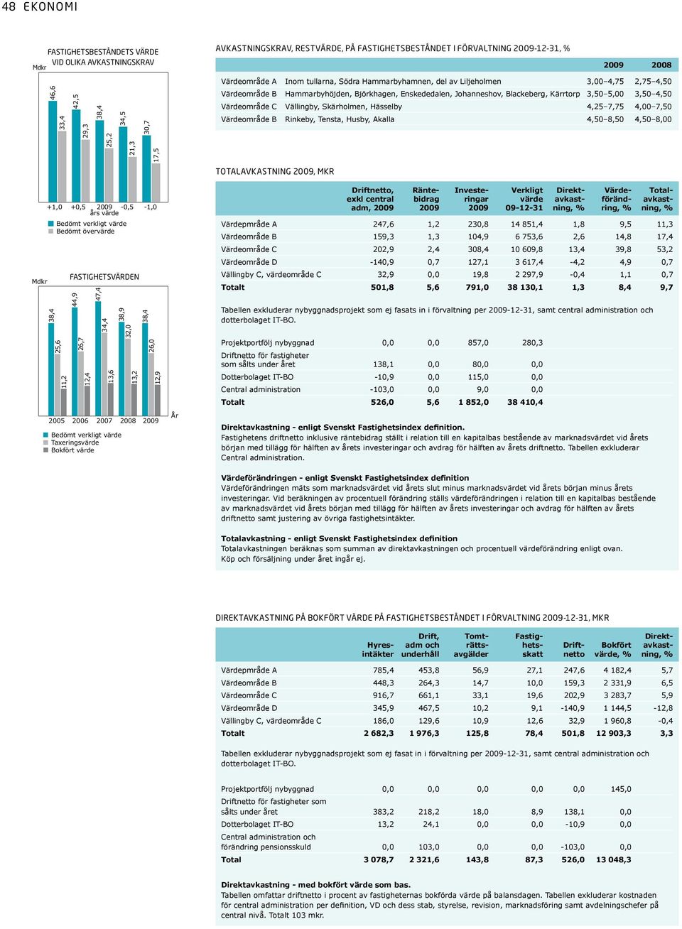 restvärde, på fastighetsbeståndet i förvaltning 2009-12-31, % 10,9 2009 2008 Värdeområde A Inom tullarna, Södra Hammarbyhamnen, del av Liljeholmen 3,00 4,75 2,75 4,50 Värdeområde B Hammarbyhöjden,