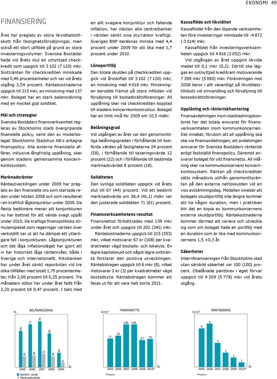 Räntekostnaderna uppgick till 215 mkr, en minskning med 137 mkr. Bolaget har en stark balansräkning med en mycket god soliditet.