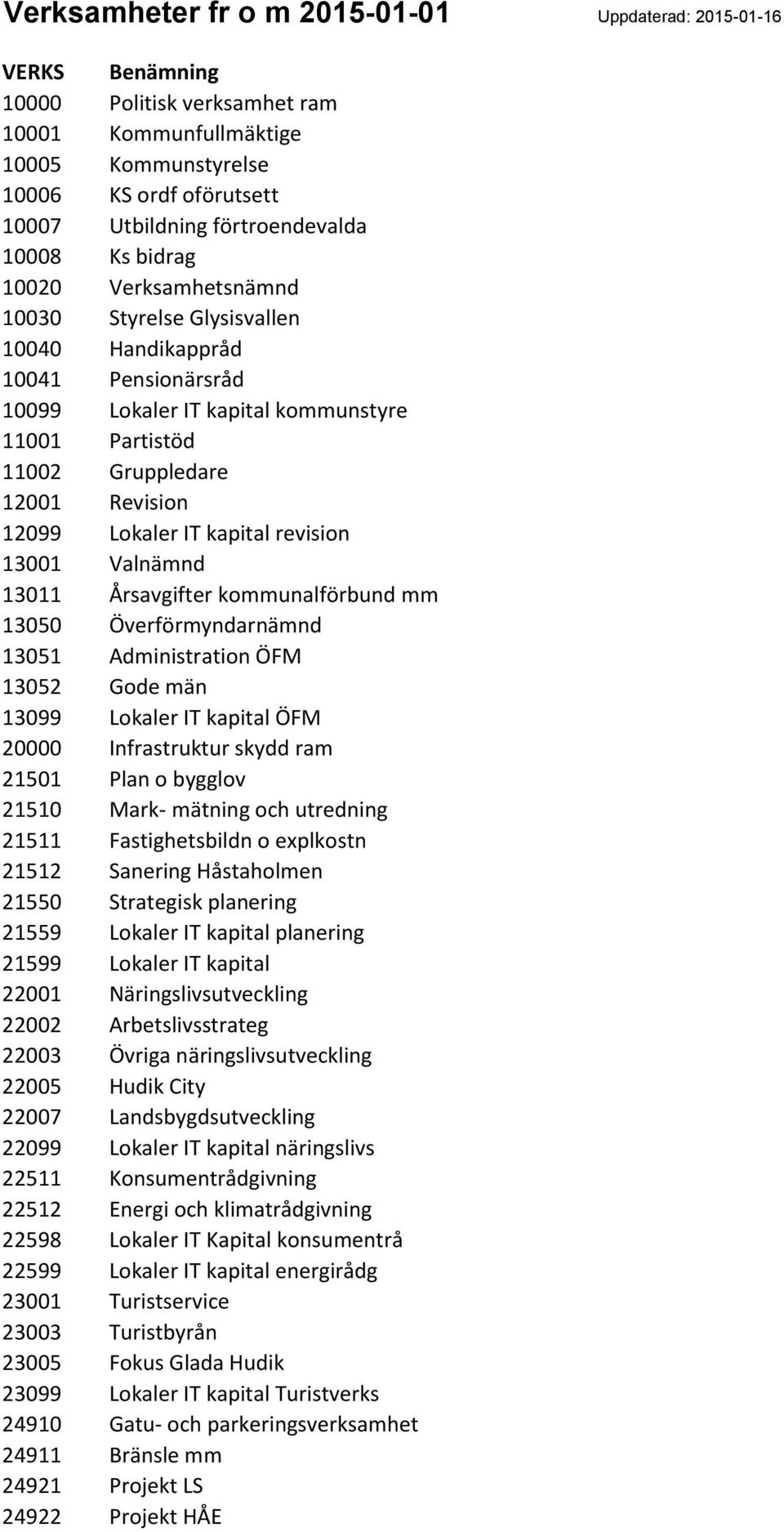 Revision 12099 Lokaler IT kapital revision 13001 Valnämnd 13011 Årsavgifter kommunalförbund mm 13050 Överförmyndarnämnd 13051 Administration ÖFM 13052 Gode män 13099 Lokaler IT kapital ÖFM 20000