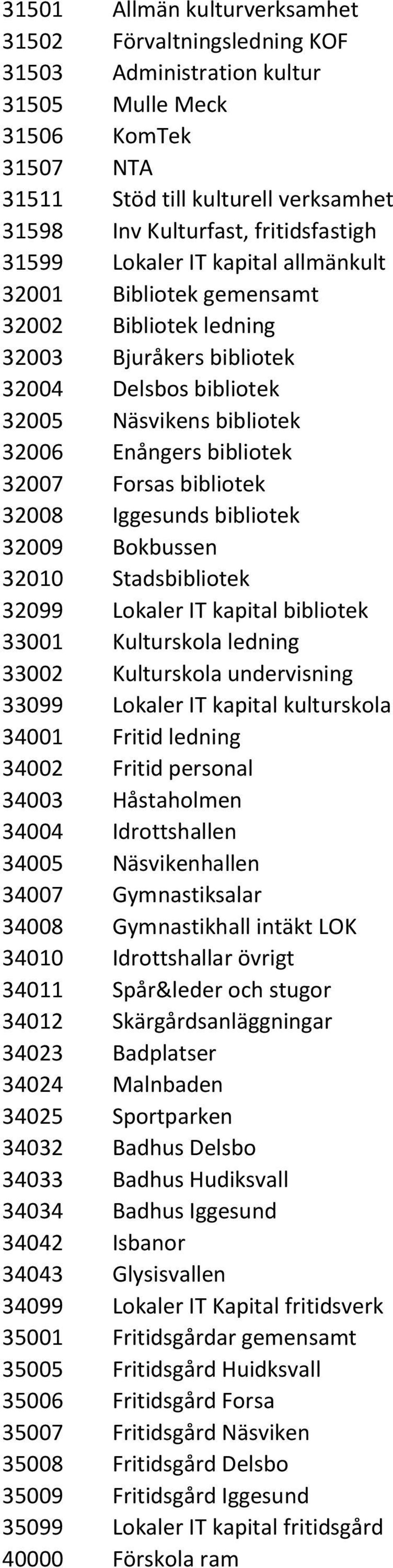 bibliotek 32007 Forsas bibliotek 32008 Iggesunds bibliotek 32009 Bokbussen 32010 Stadsbibliotek 32099 Lokaler IT kapital bibliotek 33001 Kulturskola ledning 33002 Kulturskola undervisning 33099