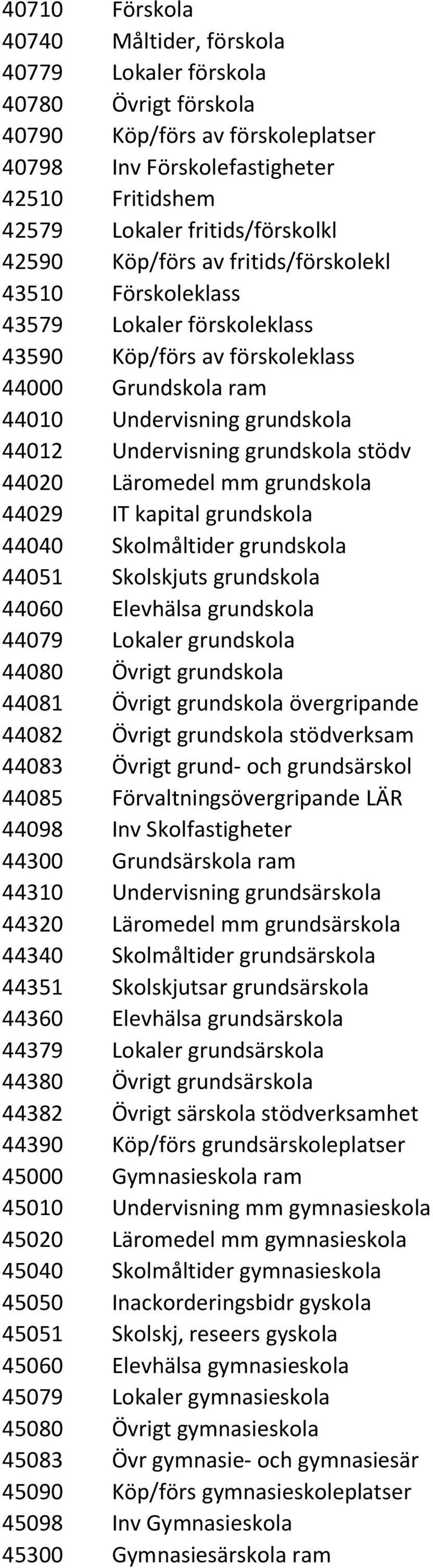 stödv 44020 Läromedel mm grundskola 44029 IT kapital grundskola 44040 Skolmåltider grundskola 44051 Skolskjuts grundskola 44060 Elevhälsa grundskola 44079 Lokaler grundskola 44080 Övrigt grundskola