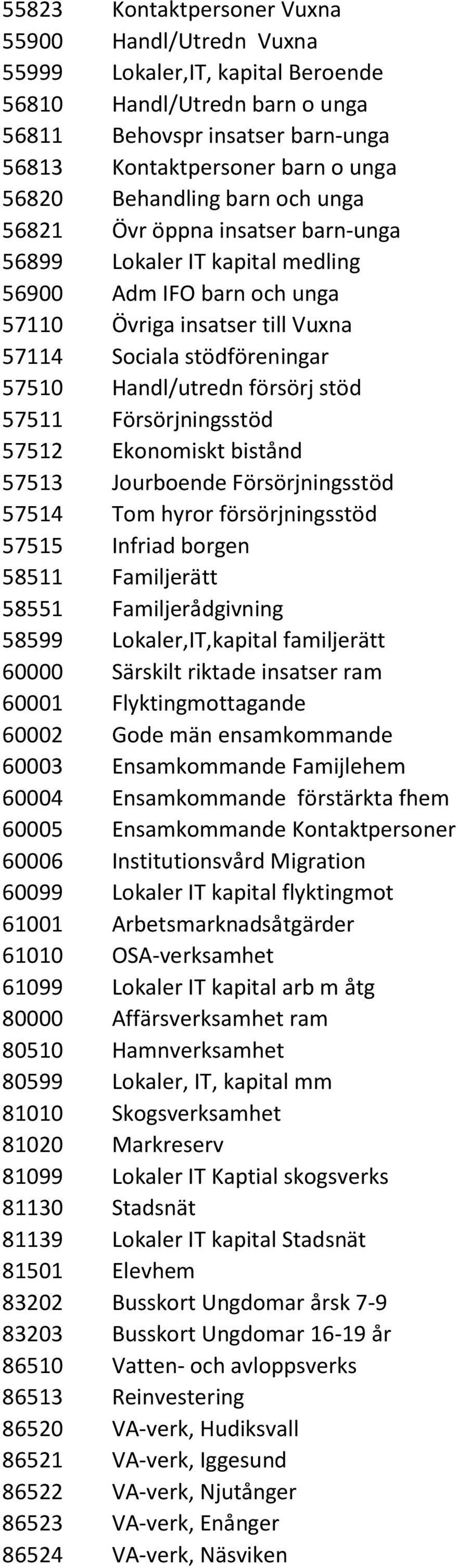 Handl/utredn försörj stöd 57511 Försörjningsstöd 57512 Ekonomiskt bistånd 57513 Jourboende Försörjningsstöd 57514 Tom hyror försörjningsstöd 57515 Infriad borgen 58511 Familjerätt 58551