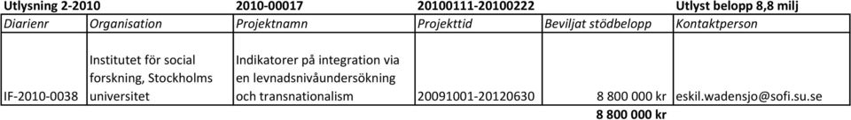 Indikatorer på integration via en levnadsnivåundersökning och