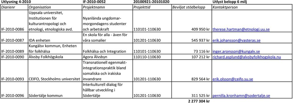 johansson@vasteras.se IF-2010-0089 Kungälsv kommun, Enheten för folkhälsa Folkhälsa och Integration 110101-110630 73 116 kr inger.aronsson@kungalv.