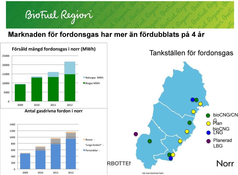 1400 1200 1000 800 600 400 2009 2010 2011 2012 Antal gasdrivna fordon i norr Bussar -