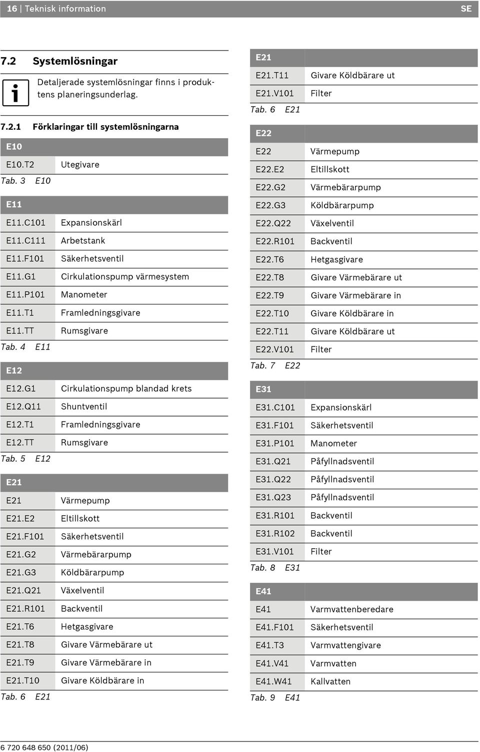 F Säkerhetsventil E22.T6 Hetgasgivare E.G Cirkulationspump värmesystem E22.T8 Givare Värmebärare ut E.P Manometer E22.T9 Givare Värmebärare in E.T Framledningsgivare E22.T Givare Köldbärare in E.