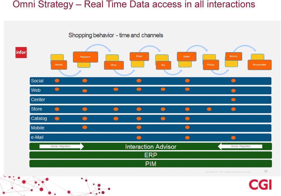 Data access