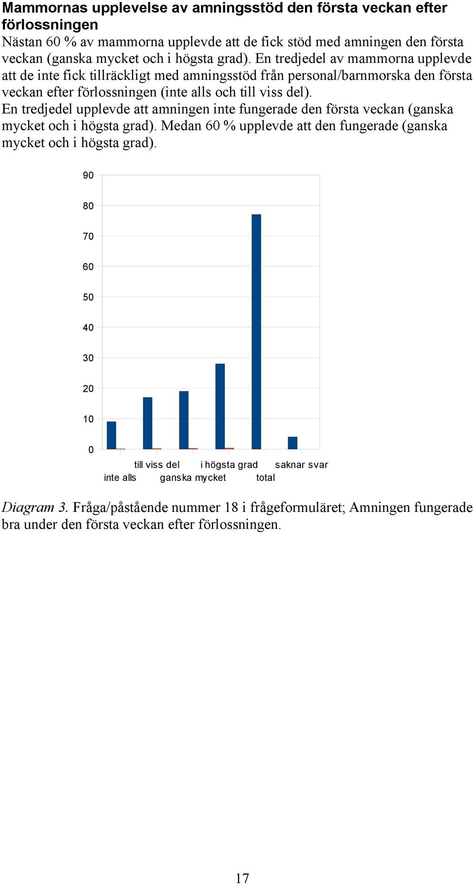 En tredjedel upplevde att amningen inte fungerade den första veckan (ganska mycket och i högsta grad). Medan 60 % upplevde att den fungerade (ganska mycket och i högsta grad).