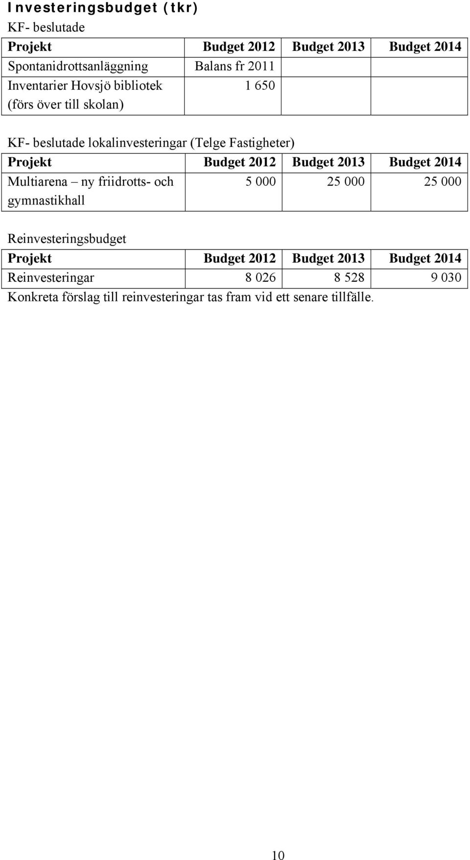 2012 Budget 2013 Budget 2014 Multiarena ny friidrotts- och gymnastikhall 5 000 25 000 25 000 Reinvesteringsbudget Projekt Budget