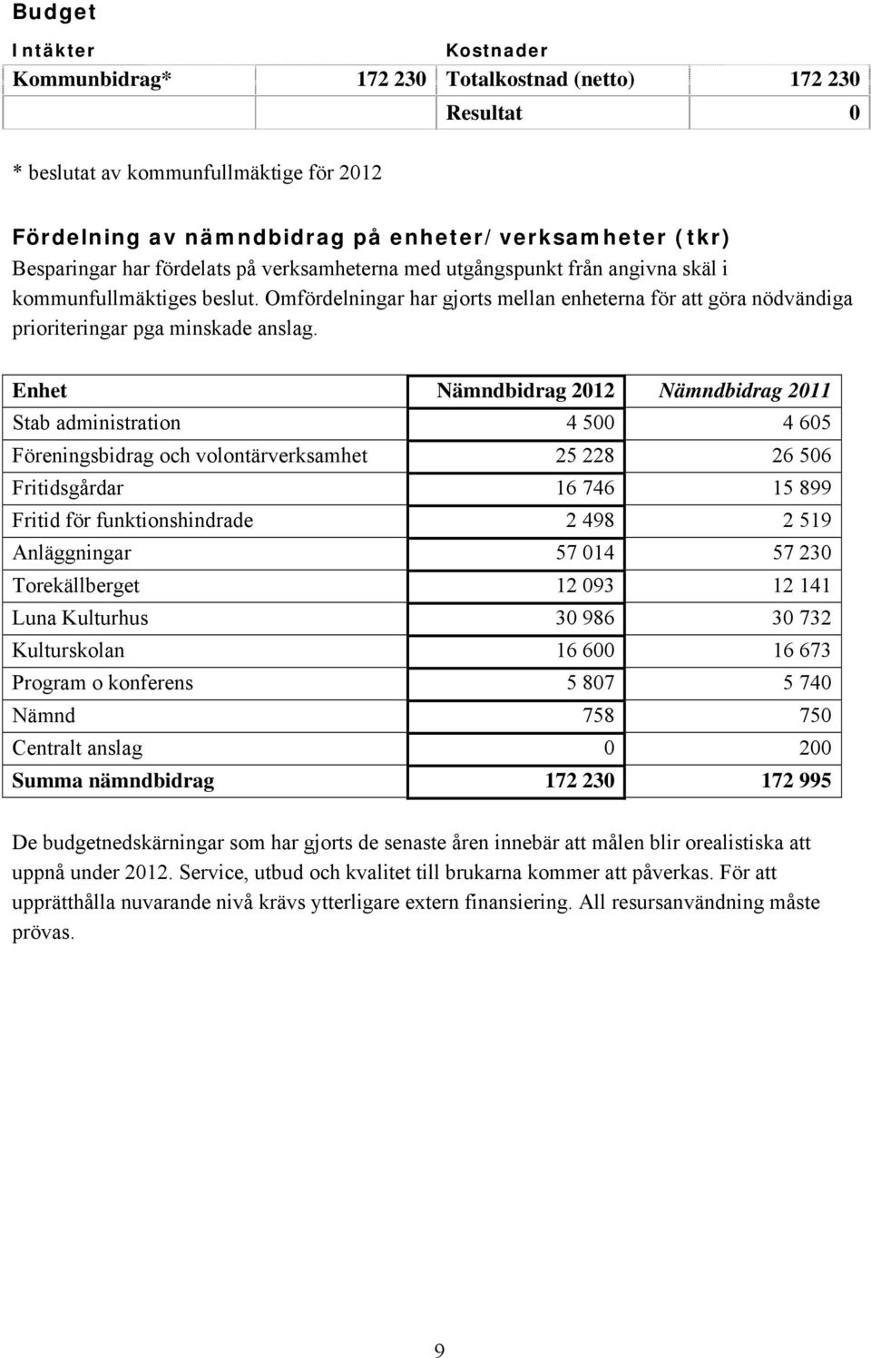 Enhet Nämndbidrag 2012 Nämndbidrag 2011 Stab administration 4 500 4 605 Föreningsbidrag och volontärverksamhet 25 228 26 506 Fritidsgårdar 16 746 15 899 Fritid för funktionshindrade 2 498 2 519