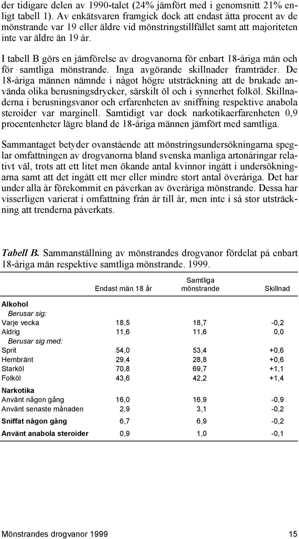 I tabell B görs en jämförelse av drogvanorna för enbart 18-åriga män och för samtliga mönstrande. Inga avgörande skillnader framträder.