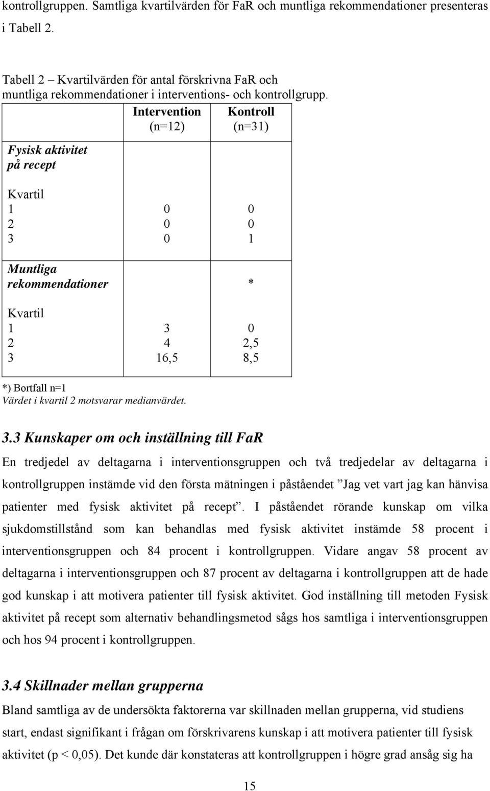 Intervention Kontroll (n=12) (n=31) Fysisk aktivitet på recept Kvartil 1 2 3 Muntliga rek ommendationer 0 0 0 0 0 1 * Kvartil 1 2 3 4 0 2,5 3 16,5 8,5 *) Bortfall n=1 Värdet i kvartil 2 motsvarar