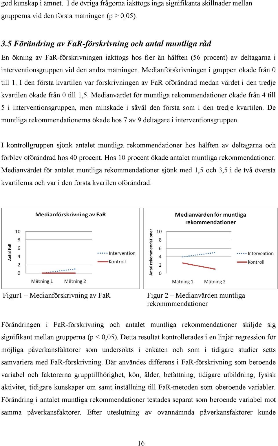 Medianförskrivningen i gruppen ökade från 0 till 1. I den första kvartilen var förskrivningen av FaR oförändrad medan värdet i den tredje kvartilen ökade från 0 till 1,5.