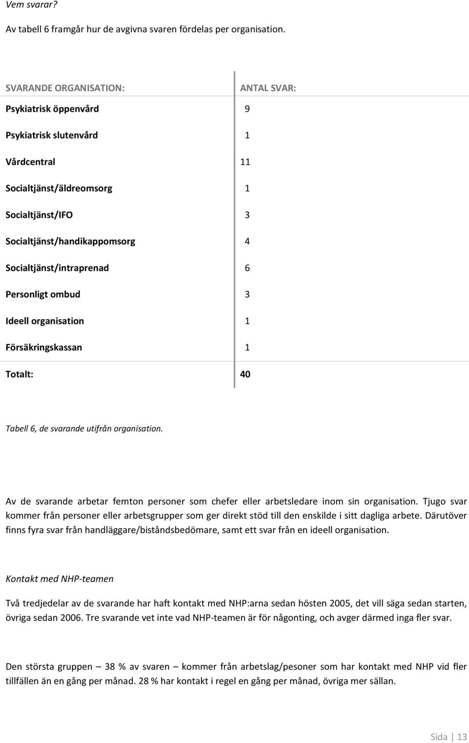 Persnligt mbud 3 Ideell rganisatin 1 Försäkringskassan 1 Ttalt: 40 Tabell 6, de svarande utifrån rganisatin. Av de svarande arbetar femtn persner sm chefer eller arbetsledare inm sin rganisatin.