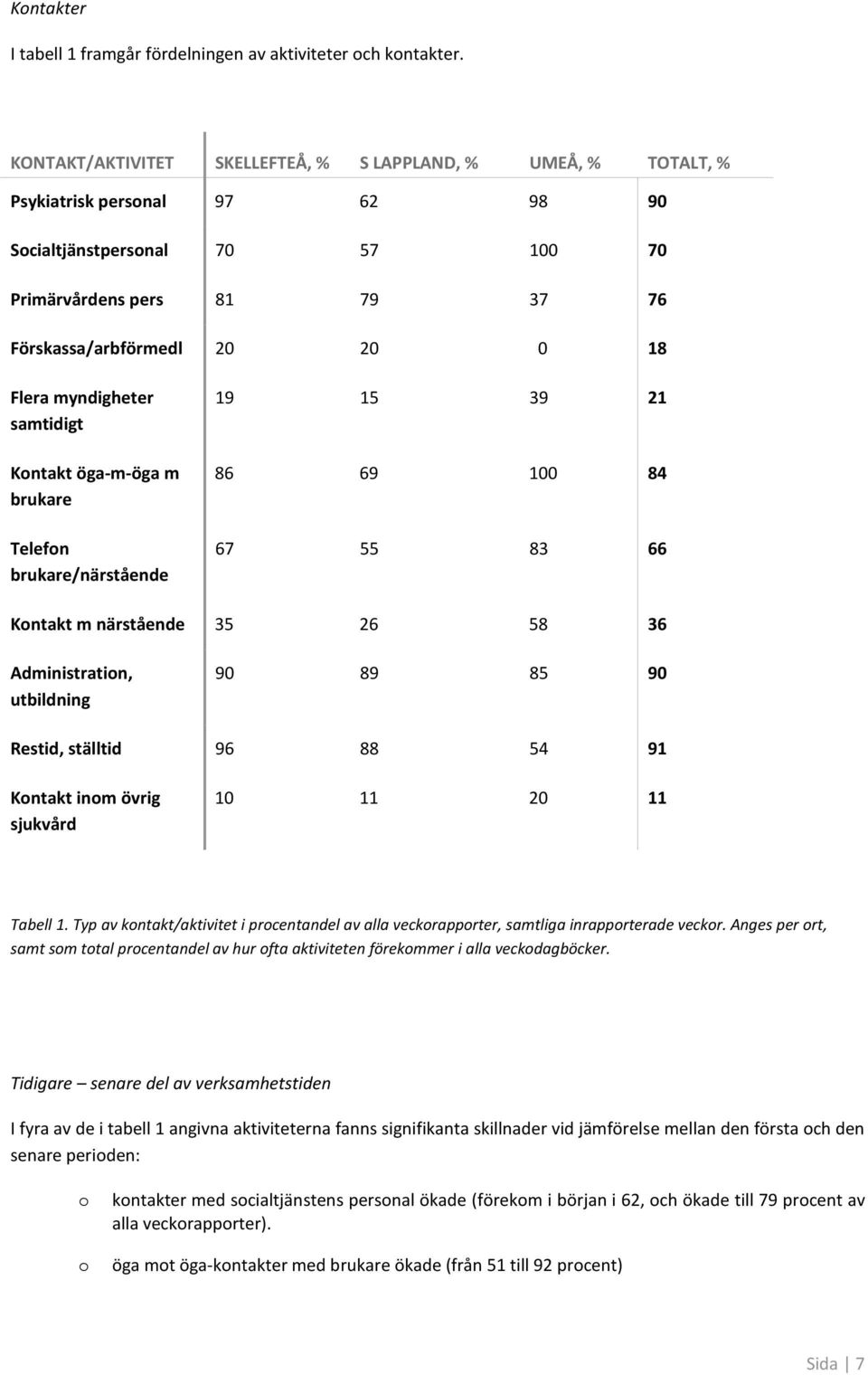 myndigheter samtidigt Kntakt öga-m-öga m brukare Telefn brukare/närstående 19 15 39 21 86 69 100 84 67 55 83 66 Kntakt m närstående 35 26 58 36 Administratin, utbildning 90 89 85 90 Restid, ställtid