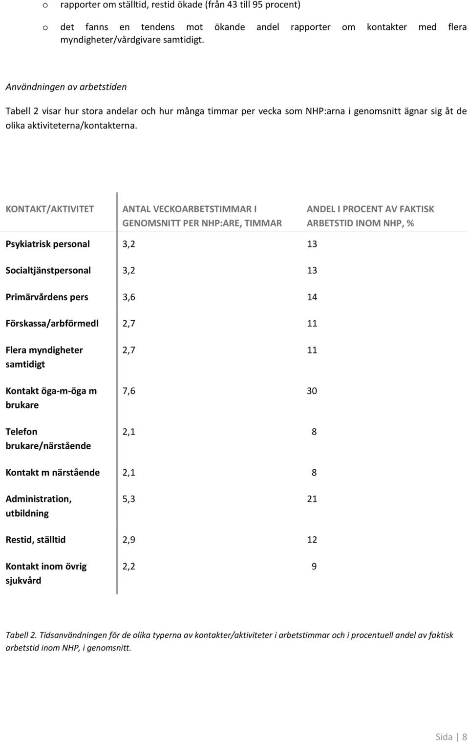 KONTAKT/AKTIVITET ANTAL VECKOARBETSTIMMAR I GENOMSNITT PER NHP:ARE, TIMMAR ANDEL I PROCENT AV FAKTISK ARBETSTID INOM NHP, % Psykiatrisk persnal 3,2 13 Scialtjänstpersnal 3,2 13 Primärvårdens pers 3,6