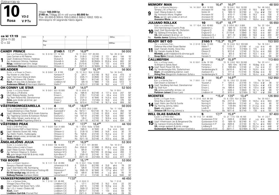 e Chouchou des Dames - 14: 9 0-1-0 1,1 14 100 13: 11 0-0-1 1, 28 200 Tot: 29 0-1-2 1 Lass Carmen e Alf Palema Elehn A År 31/8-3 1/ 2140 2 1,1 x c 144 15 Uppf: Andersson Monica, edekas Wulcan E Ax