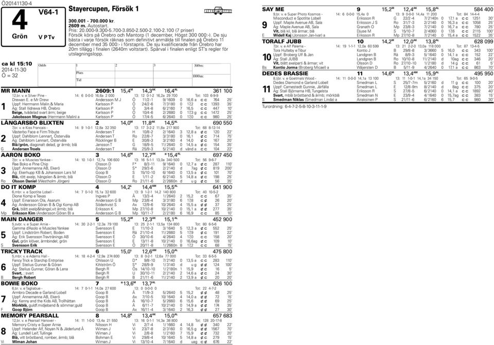 De sju kvalificerade från Örebro har 20m tillägg i finalen (240m voltstart). Spårval i finalen enligt ST s regler för utslagningslopp. ca kl 15:10 MR MANN 209:1 15,4 M 14,3 AK 1,4 AL 31 100 12,br. v. e Silver Pine - 14: 0-0-0 1,a 2 000 13: 12 0-1-2 1,2a 29 00 Tot: 103-9-9 1 Drewan E.