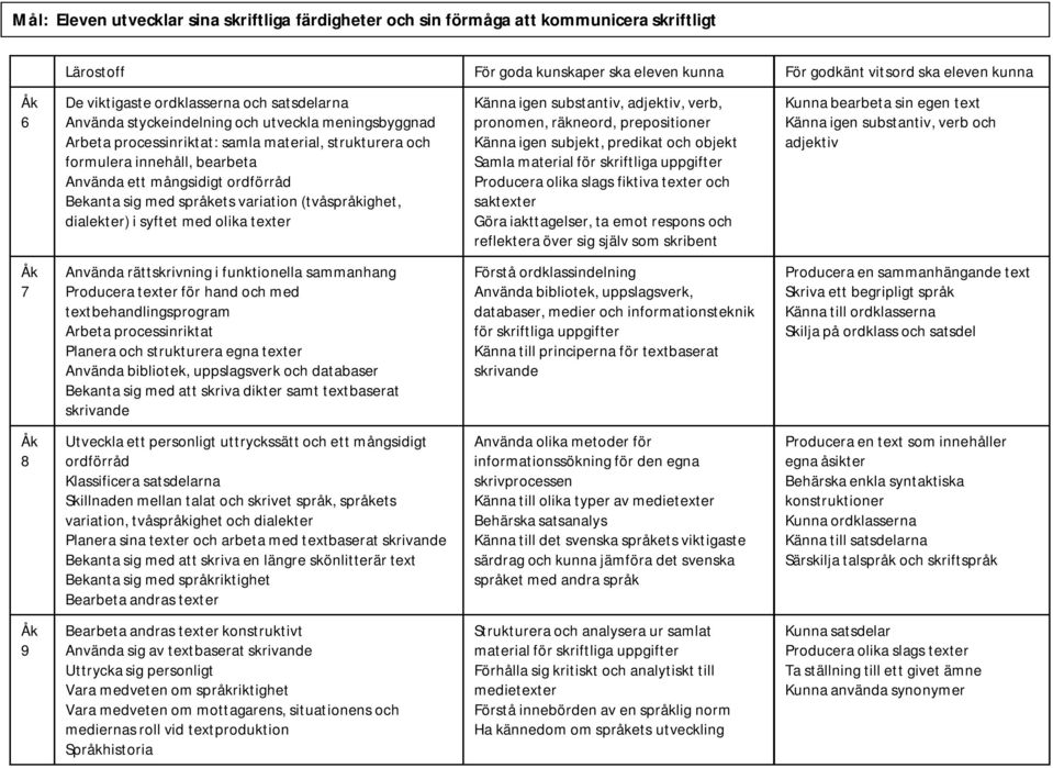 Känna igen substantiv, adjektiv, verb, pronomen, räkneord, prepositioner Känna igen subjekt, predikat och objekt Samla material för skriftliga uppgifter Producera olika slags fiktiva texter och